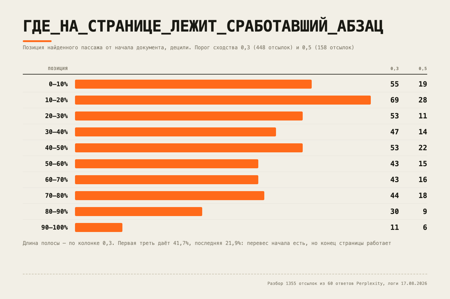 Децили позиции сработавшего пассажа в документе: 55 отсылок в первом дециле, 69 во втором, 11 в последнем при пороге 0,3